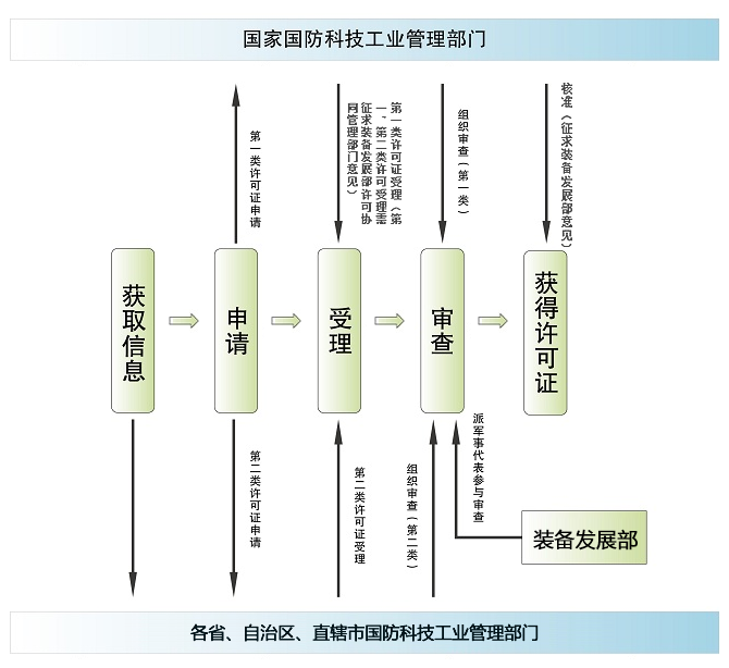 武器裝備科研生產許可.png