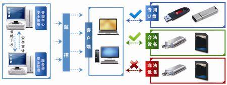 涉密計算機及移動額存儲介質(zhì)保密管理系統(tǒng)1.jpg